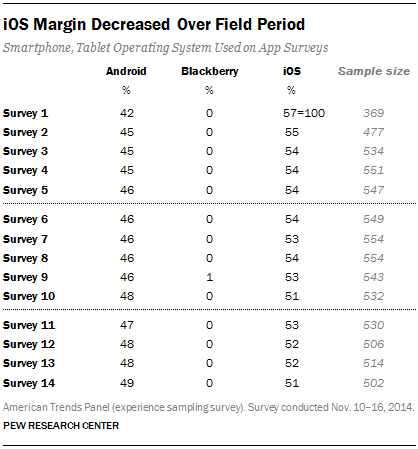 iOS Margin Decreased Over Field Period
