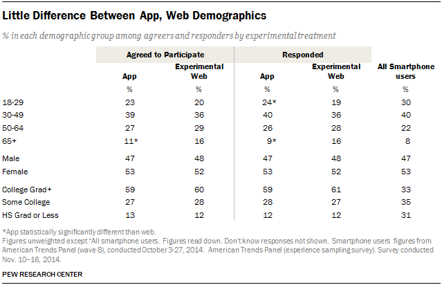 Little Difference Between App, Web Demographics