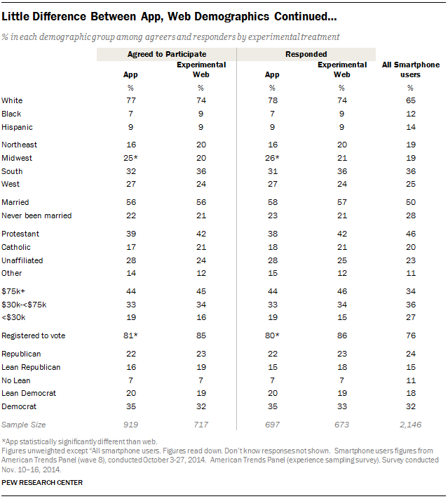 Little Difference Between App, Web Demographics Continued…