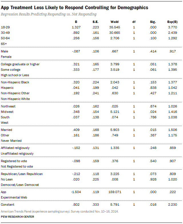 App Treatment Less Likely to Respond Controlling for Demographics