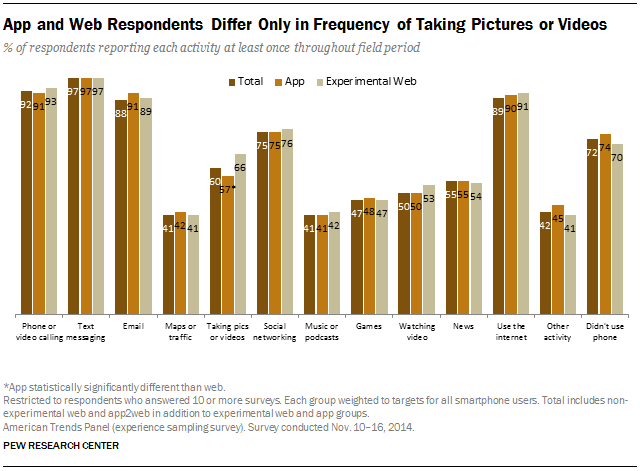 App and Web Respondents Differ Only in Frequency of Taking Pictures or Videos