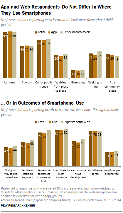 App and Web Respondents Do Not Differ in Where They Use Smartphones … Or in Outcomes of Smartphone Use