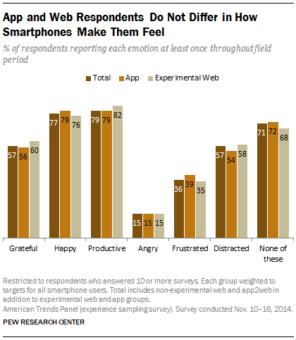 App and Web Respondents Do Not Differ in How Smartphones Make Them Feel