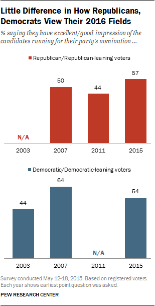 Little Difference in How Republicans, Democrats View Their 2016 Fields
