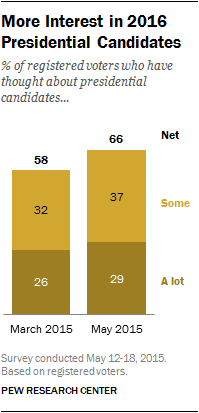 More Interest in 2016 Presidential Candidates