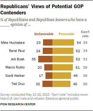 Republicans’ Views of Potential GOP Contenders