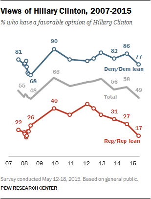 Views of Hillary Clinton, 2007-2015