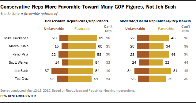 Conservative Reps More Favorable Toward Many GOP Figures, Not Jeb Bush