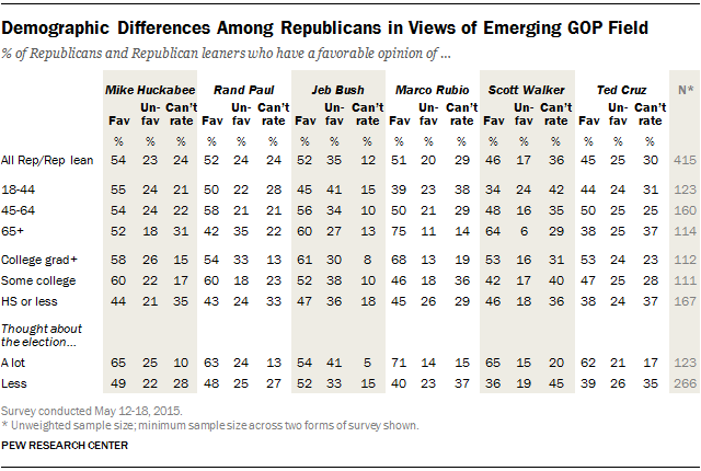 Demographic Differences Among Republicans in Views of Emerging GOP Field