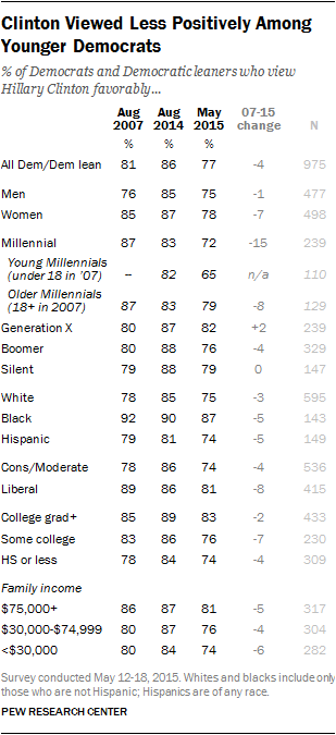 Clinton Viewed Less Positively Among Younger Democrats