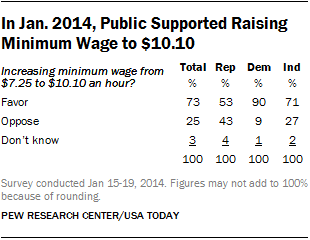 Support for Raising Minimum Wage