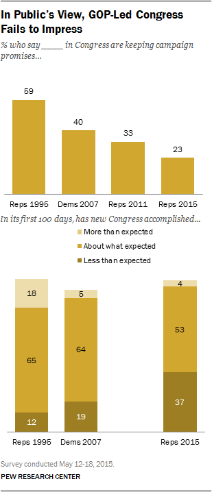 Negative Views of New Congress Cross Party Lines