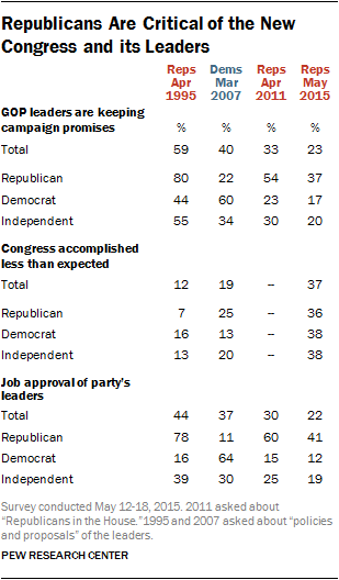 Republicans Are Critical of the New Congress and its Leaders