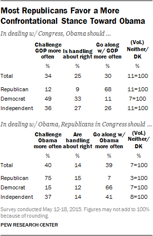 Most Republicans Favor a More Confrontational Stance Toward Obama