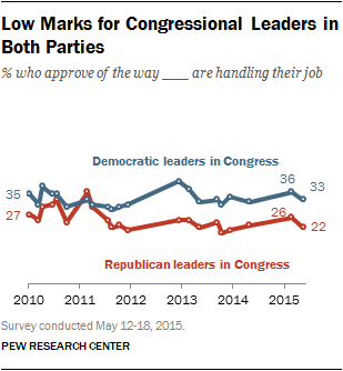 Low Marks for Congressional Leaders in Both Parties