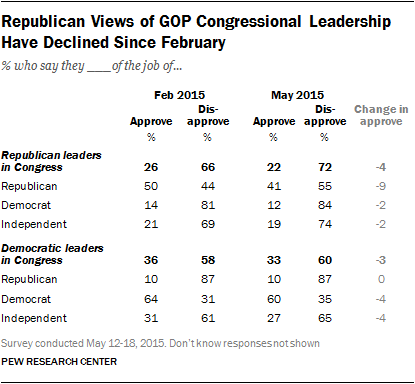Republican Views of GOP Congressional Leadership Have Declined Since February