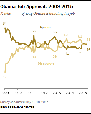 Obama Job Approval: 2009-2015