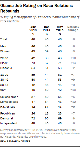 Obama Job Rating on Race Relations Rebounds