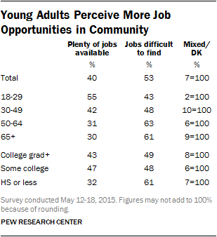 Young Adults Perceive More Job Opportunities in Community