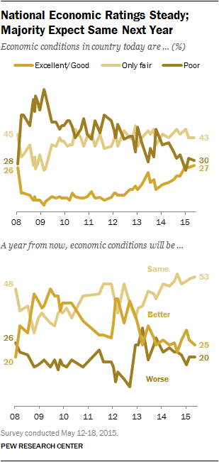 National Economic Ratings Steady; Majority Expect Same Next Year