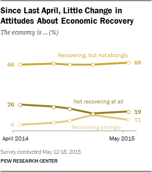 Since Last April, Little Change in Attitudes About Economic Recovery