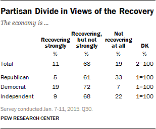 Partisan Divide in Views of the Recovery