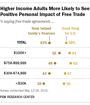 Higher Income Adults More Likely to See Positive Personal Impact of Free Trade