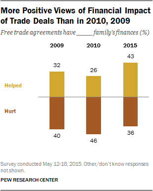 More Positive Views of Financial Impact of Trade Deals Than in 2010, 2009