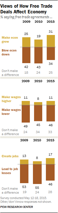 Views of How Free Trade Deals Affect Economy