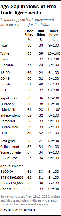 Age Gap in Views of Free Trade Agreements