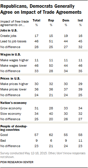 Republicans, Democrats Generally Agree on Impact of Trade Agreements
