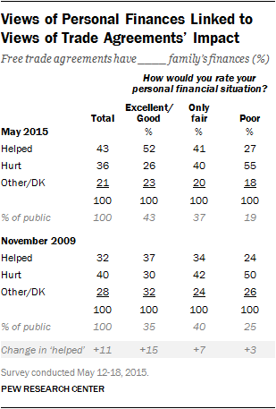 Views of Personal Finances Linked to Views of Trade Agreements’ Impact