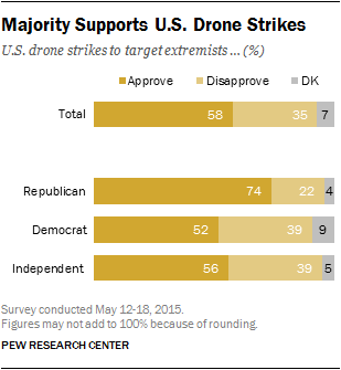 Majority Supports U.S. Drone Strikes