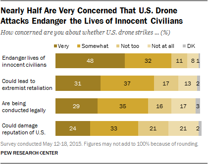 Nearly Half Are Very Concerned That U.S. Drone Attacks Endanger the Lives of Innocent Civilians