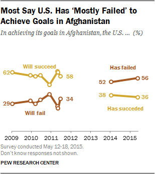 Most Say U.S. Has ‘Mostly Failed’ to Achieve Goals in Afghanistan