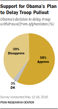Support for Obama’s Plan to Delay Troop Pullout