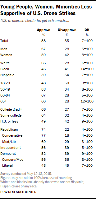 Young People, Women, Minorities Less Supportive of U.S. Drone Strikes
