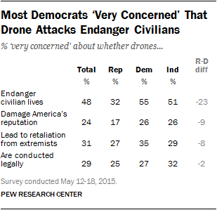 Most Democrats ‘Very Concerned’ That Drone Attacks Endanger Civilians