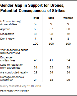 Gender Gap in Support for Drones, Potential Consequences of Strikes