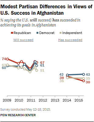 Modest Partisan Differences in Views of U.S. Success in Afghanistan