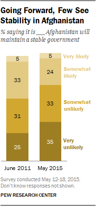 Going Forward, Few See Stability in Afghanistan
