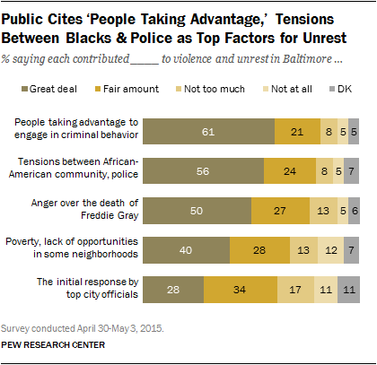 Public Cites ‘People Taking Advantage,’ Tensions Between Blacks & Police as Top Factors for Unrest