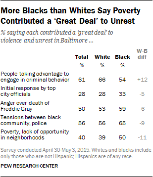 More Blacks than Whites Say Poverty Contributed a ‘Great Deal’ to Unrest