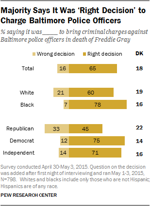 Majority Says It Was ‘Right Decision’ to Charge Baltimore Police Officers