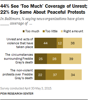 44% See ‘Too Much’ Coverage of Unrest; 22% Say Same About Peaceful Protests
