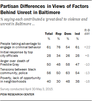 Partisan Differences in Views of Factors Behind Unrest in Baltimore