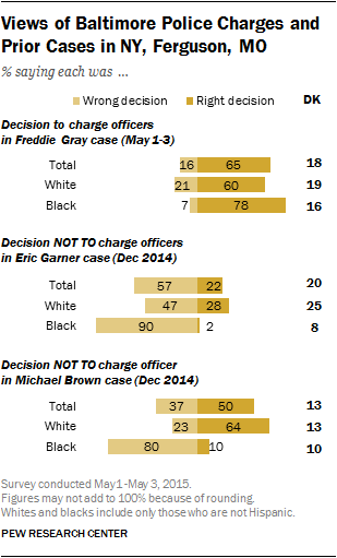Views of Baltimore Police Charges and Prior Cases in NY, Ferguson, MO