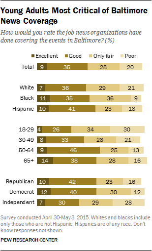 Young Adults Most Critical of Baltimore News Coverage