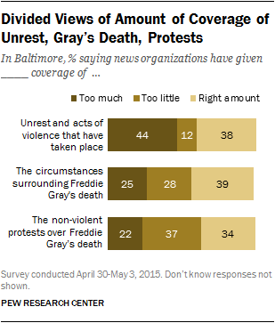 Divided Views of Amount of Coverage of Unrest, Gray’s Death, Protests