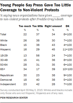 Young People Say Press Gave Too Little Coverage to Non-Violent Protests
